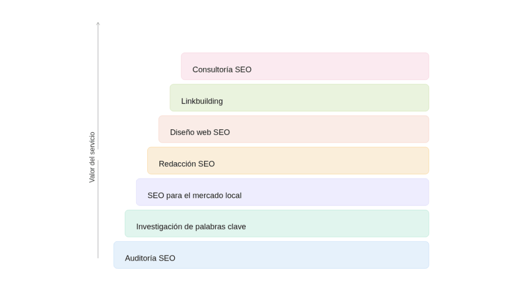 escalera servicios seo
